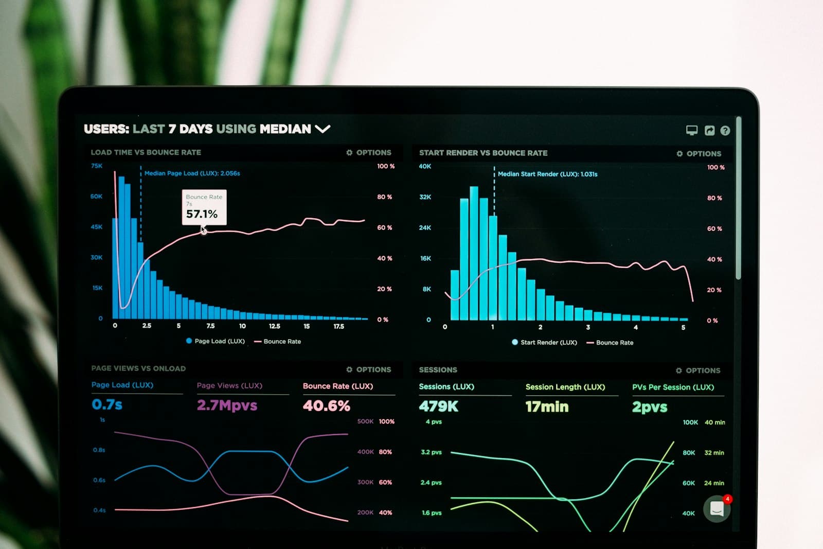Analyse-Dashboard mit mehreren Diagrammen auf einem Laptop